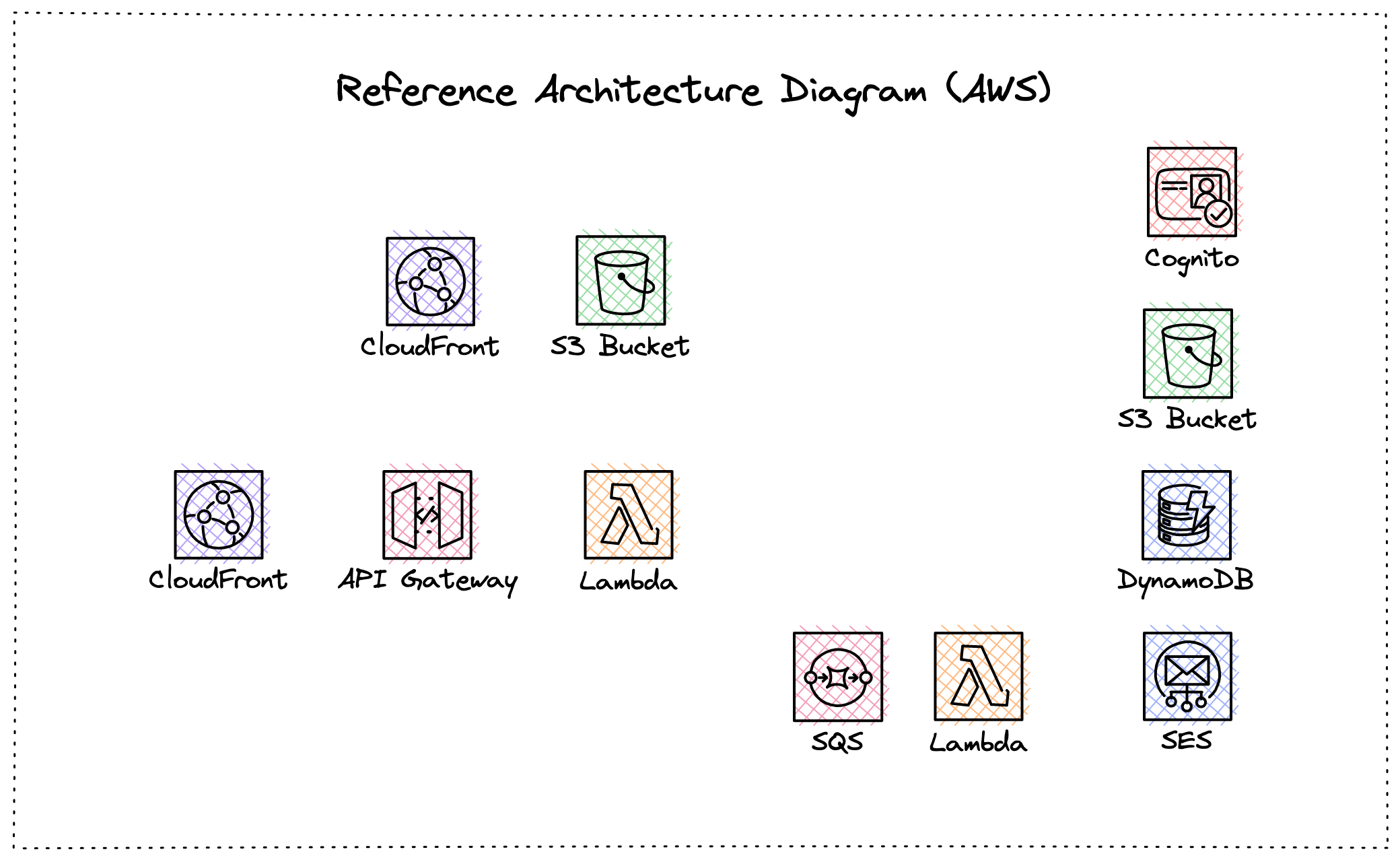 High level architecture