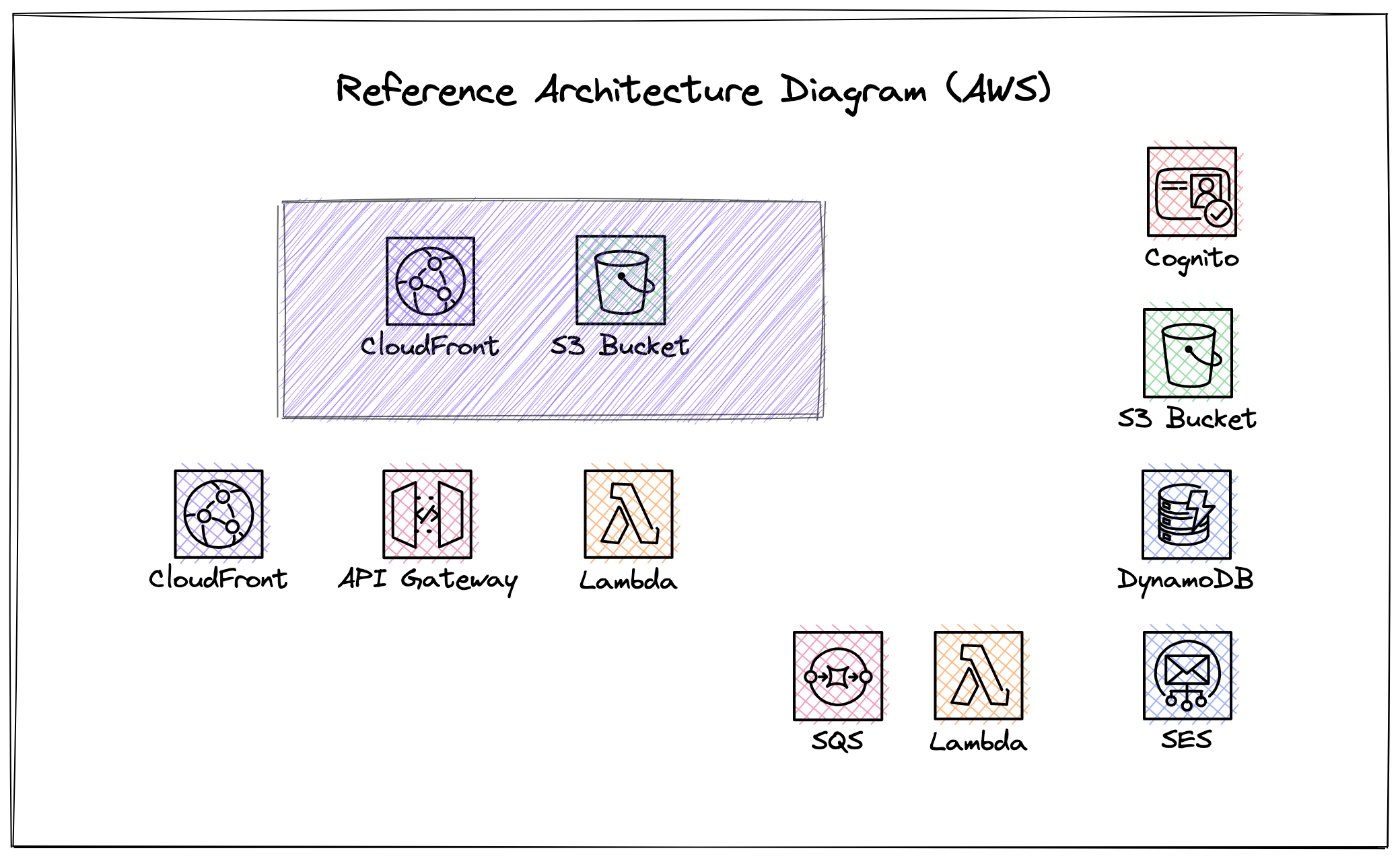 High level architecture